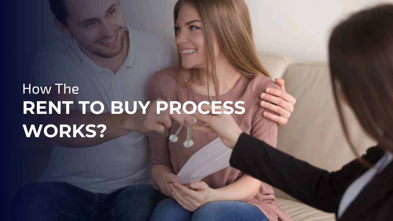 Four-step infographic explaining rent to buy process: agreement, payment, fixed price, and mortgage