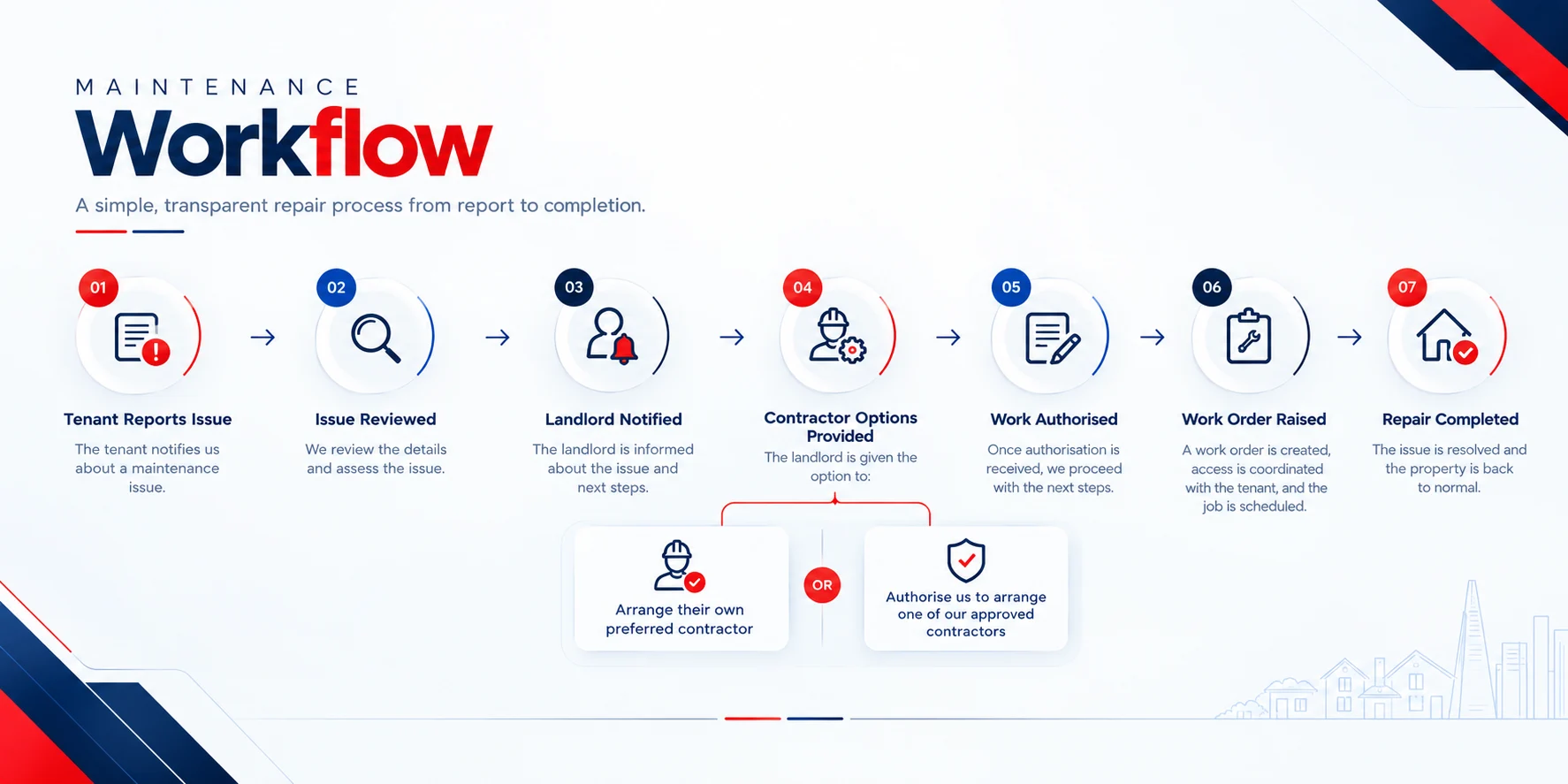 Seven step repair process from tenant report through to completed repair
